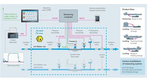 mass flow meter bunkering|Mass Flow Metering System .